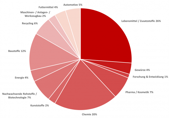 Branchenstatistik Mahlversuche im Technikum