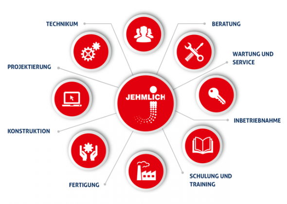 Geschäftsmodell der Gebr. Jehmlich GmbH