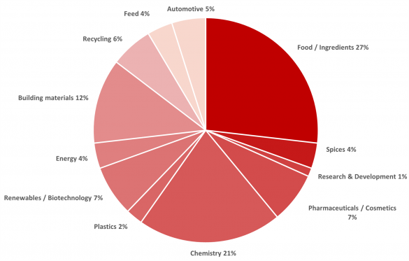 Milling Trials Branch Statistics