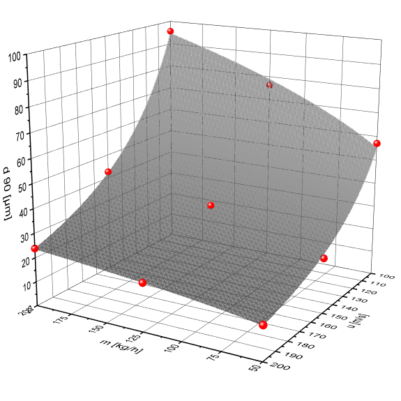 Diagram of particle size depending on capacity and stressing velocity at grinding with a pin rotor